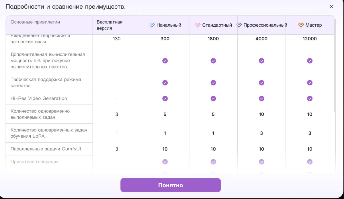 SeaArt SVIP — детальное сравнение функций Free vs 4 платных тарифа